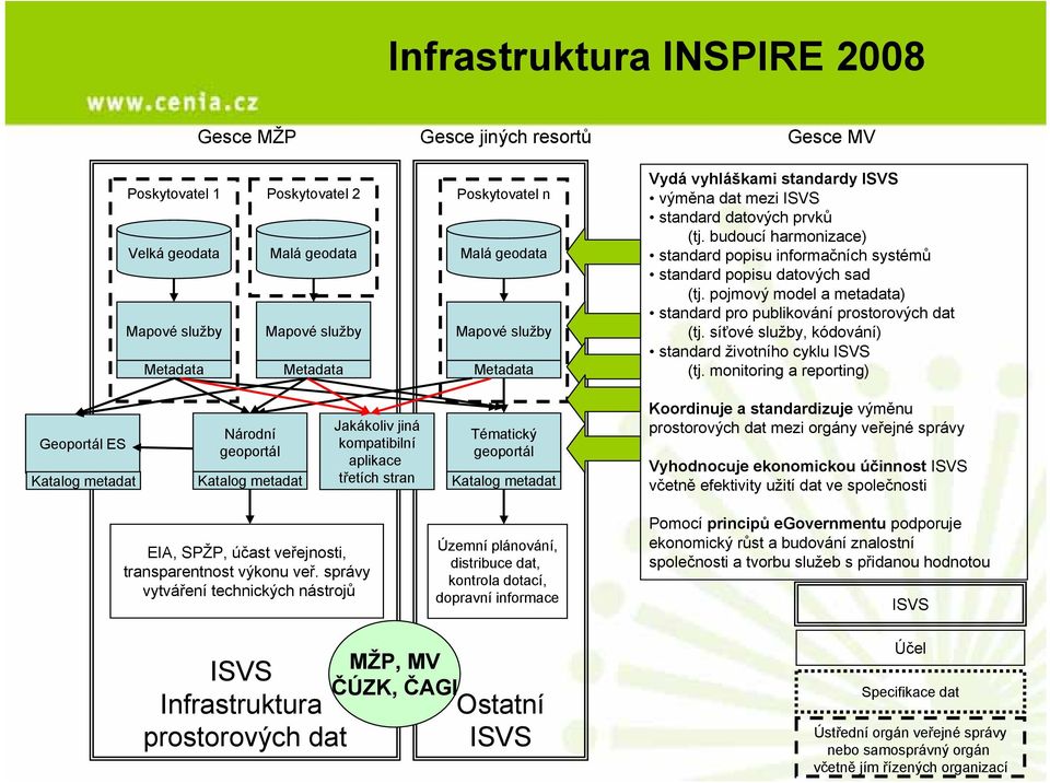 pojmový model a metadata) standard pro publikování prostorových dat (tj. síťové služby, kódování) standard životního cyklu ISVS (tj.