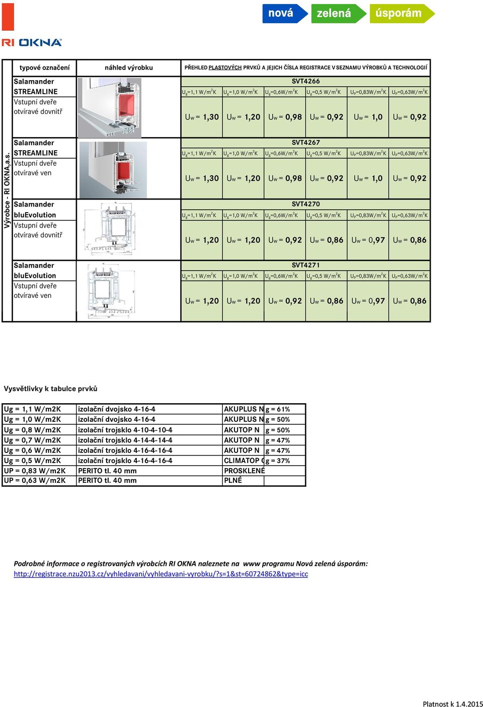 =0,83W/m 2 K U P =0,63W/m 2 K otvíravé ven Uw = 1,30 Uw = 1,20 Uw = 0,98 Uw = 0,92 Uw = 1,0 Uw = 0,92 SVT4270 bluevolution U g =1,1 W/m 2 K U g =1,0 W/m 2 K U g =0,6W/m 2 K U g =0,5 W/m 2 K U P