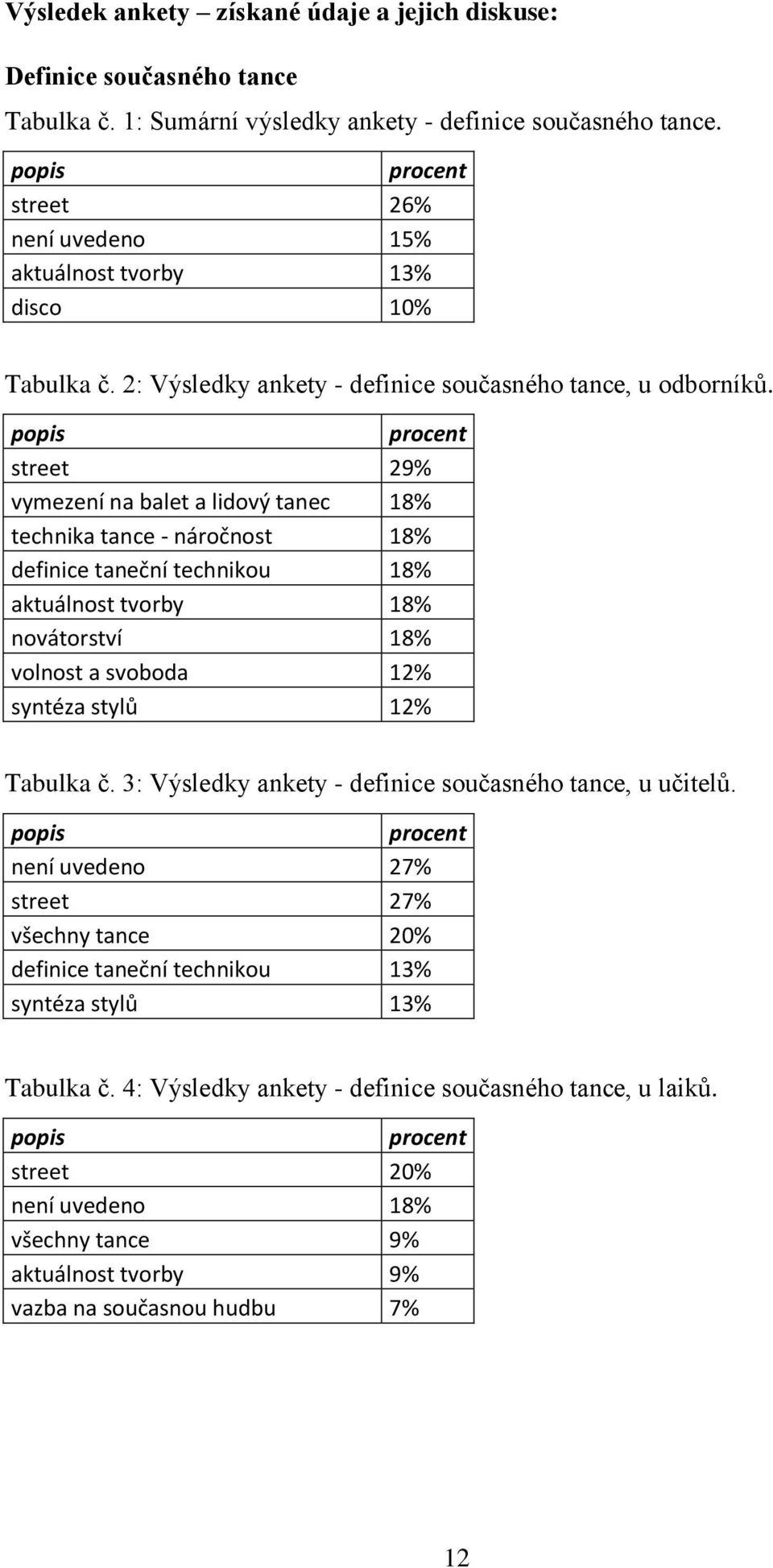 popis procent street 29% vymezení na balet a lidový tanec 18% technika tance - náročnost 18% definice taneční technikou 18% aktuálnost tvorby 18% novátorství 18% volnost a svoboda 12% syntéza stylů