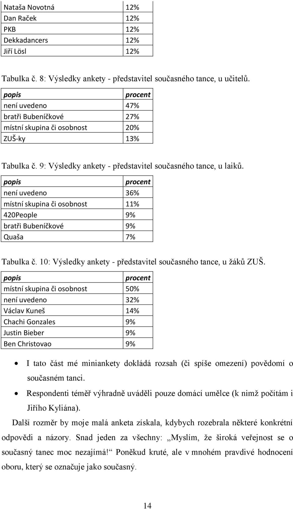 popis procent není uvedeno 36% místní skupina či osobnost 11% 420People 9% bratři Bubeníčkové 9% Quaša 7% Tabulka č. 10: Výsledky ankety - představitel současného tance, u žáků ZUŠ.