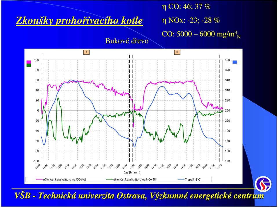 12:20 12:30 12:40 12:50 13:00 13:10 13:20 13:30 13:40 čas [hh:mm] 13:50 14:00 14:10 14:20 14:30 14:40