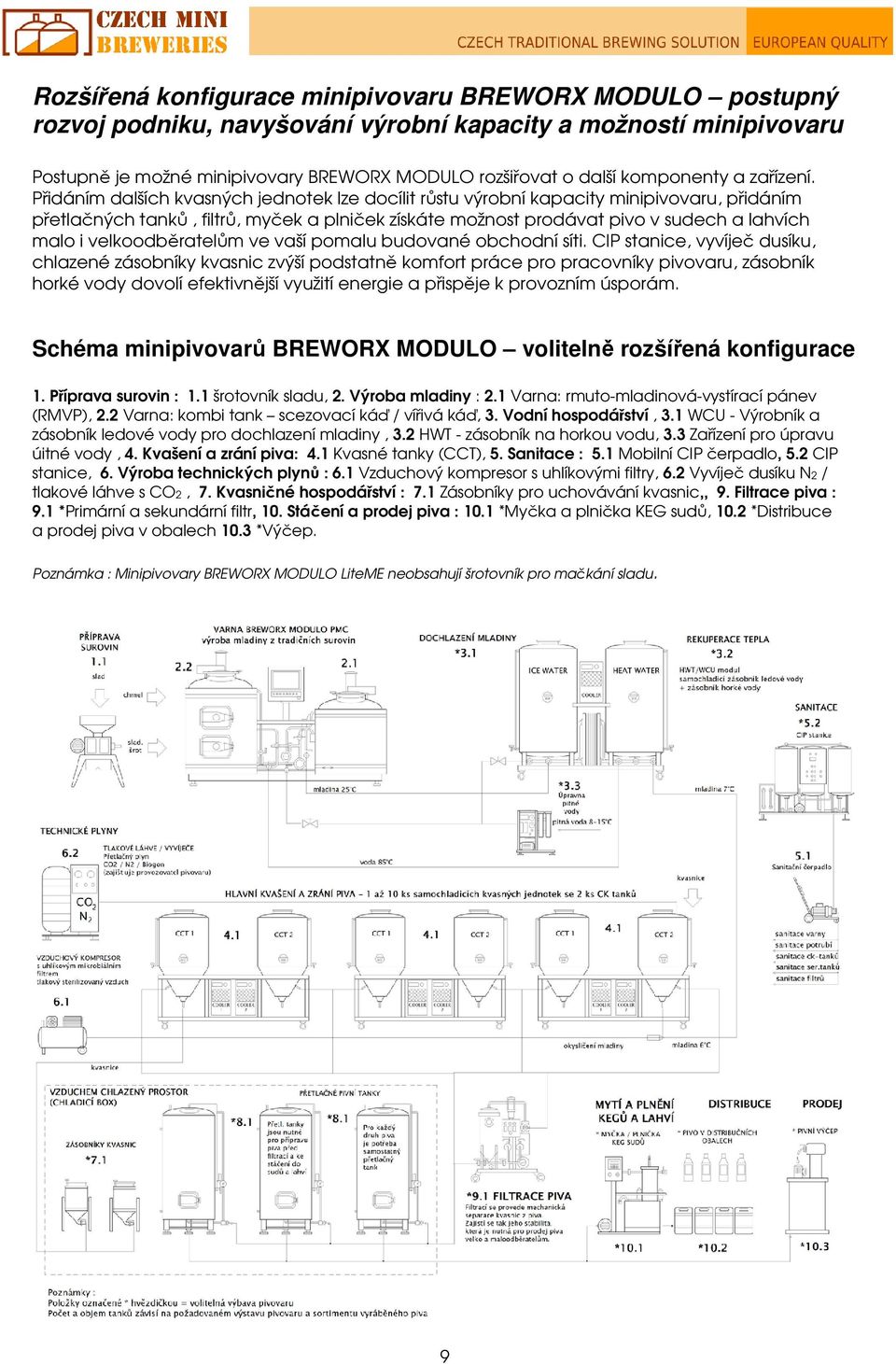 Přidáním dalších kvasných jednotek lze docílit růstu výrobní kapacity minipivovaru, přidáním přetlačných tanků, filtrů, myček a plniček získáte možnost prodávat pivo v sudech a lahvích malo i