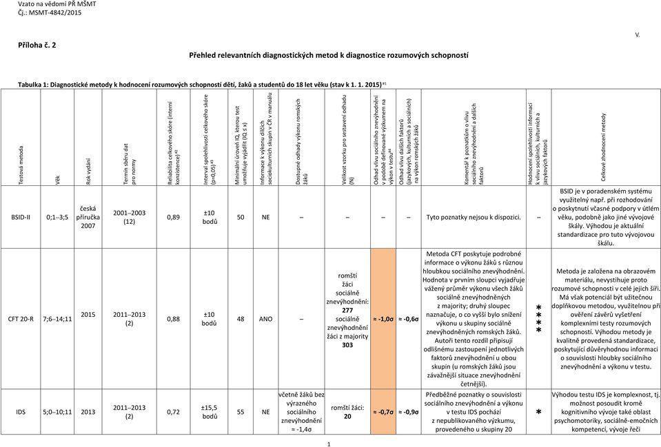 Diagnostické metody k hodnocení rozumových schopností dětí, žaků a studentů do 18