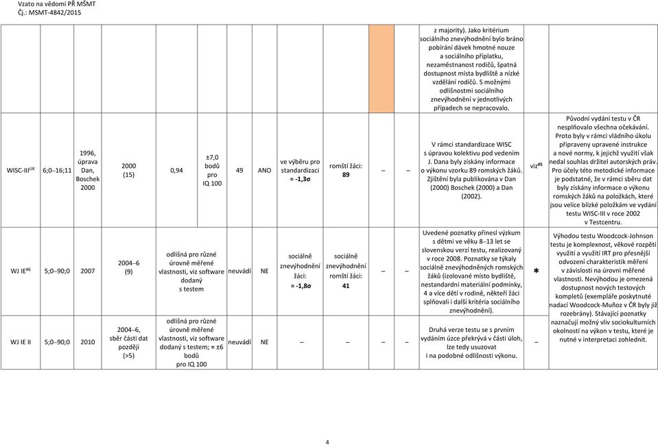 WISC-III UK 6;0 16;11 1996, úprava Dan, Boschek 2000 WJ IE #6 5;0 90;0 2007 WJ IE II 5;0 90;0 2010 2000 (15) 2004 6 (9) 2004 6, sběr části dat později (>5) 0,94 ±7,0 pro IQ 100 odlišná pro různé