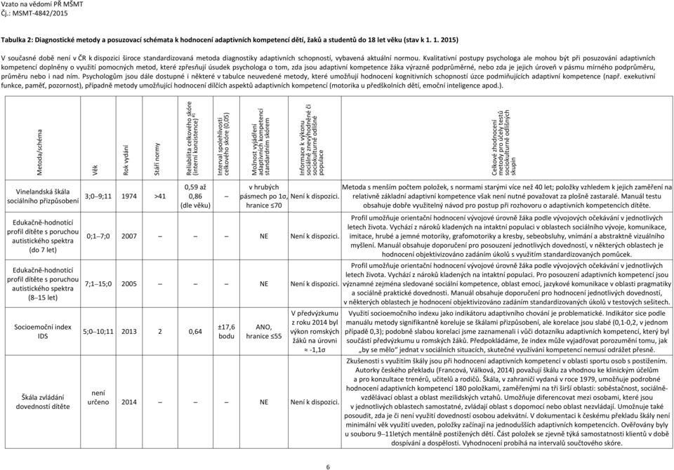 Kvalitativní postupy psychologa ale mohou být při posuzování adaptivních kompetencí doplněny o využití pomocných metod, které zpřesňují úsudek psychologa o tom, zda jsou adaptivní kompetence žáka