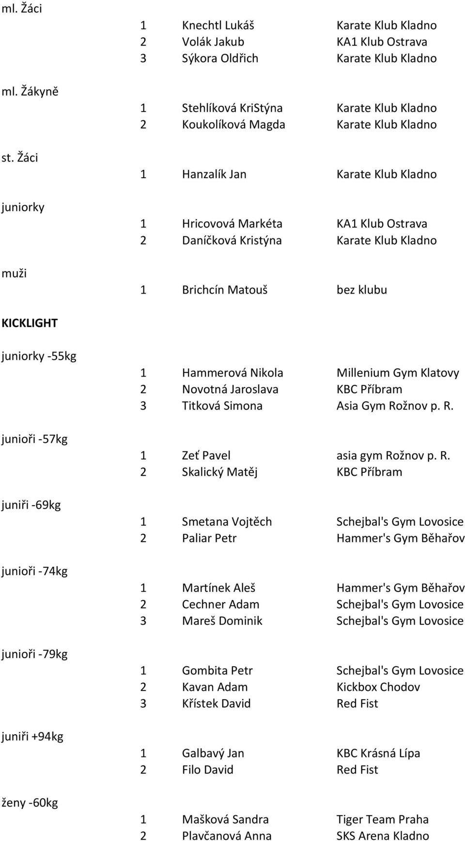 Kladno 1 Hanzalík Jan Karate Klub Kladno 1 Hricovová Markéta KA1 Klub Ostrava 2 Daníčková Kristýna Karate Klub Kladno 1 Brichcín Matouš bez klubu KICKLIGHT juniorky -55kg junioři -57kg juniři -69kg