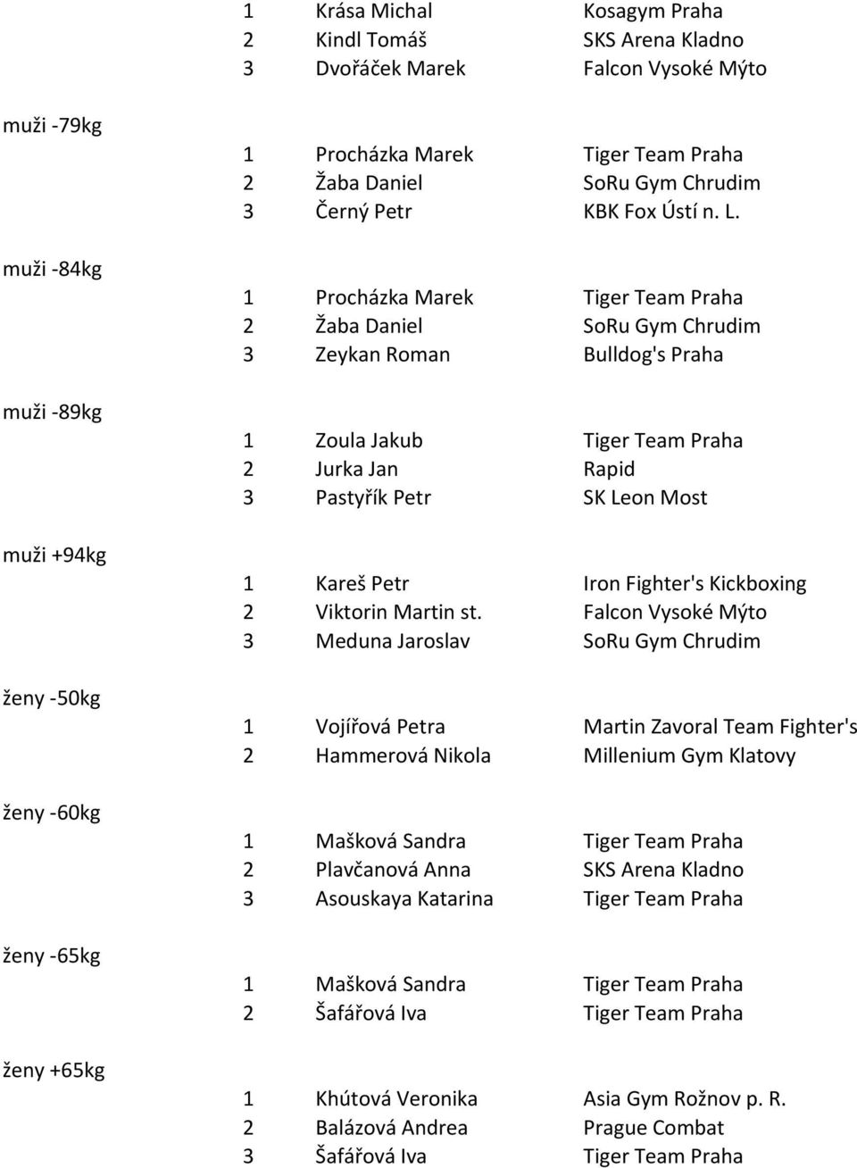 1 Procházka Marek Tiger Team Praha 2 Žaba Daniel SoRu Gym Chrudim 3 Zeykan Roman Bulldog's Praha 1 Zoula Jakub Tiger Team Praha 2 Jurka Jan Rapid 3 Pastyřík Petr SK Leon Most 1 Kareš Petr Iron