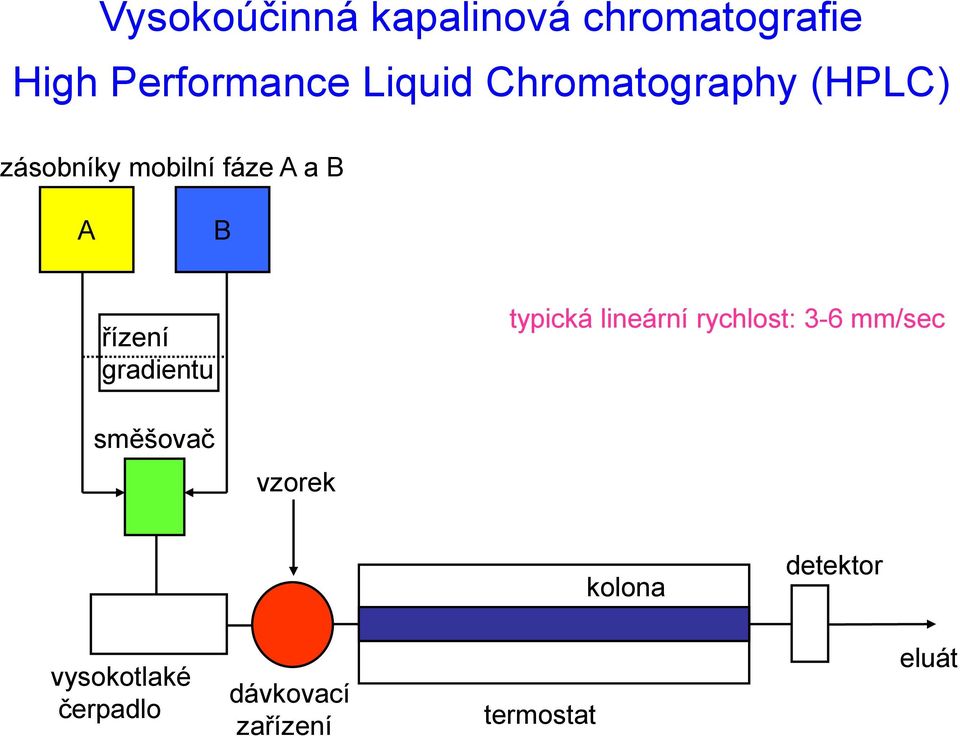 gradientu typická lineární rychlost: 36 mm/sec směšovač vzorek