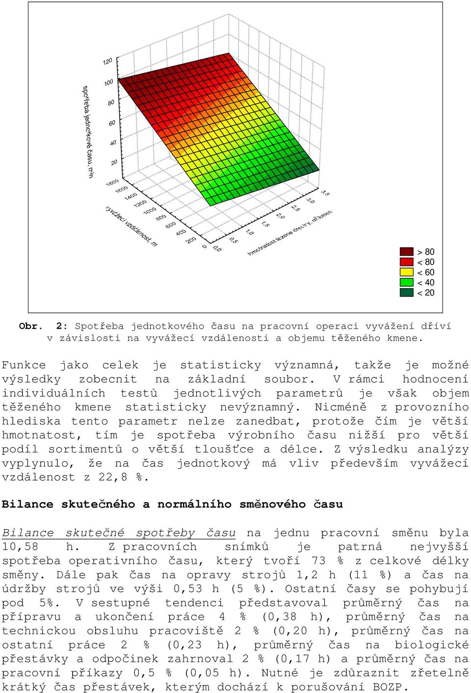 V rámci hodnocení individuálních testů jednotlivých parametrů je však objem těženého kmene statisticky nevýznamný.