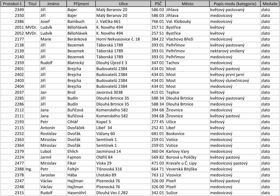 zlato 2386 Josef Bambuch J. Valčíka 661 766 01 Val. Klobouky medovicový zlato 2051 MVDr. Ludvík Bělohlávek K. Nového 494 257 51 Bystřice květový zlato 2052 MVDr. Ludvík Bělohlávek K. Nového 494 257 51 Bystřice květový zlato 2177 Marie Beránková Horní Nekvasovice č.
