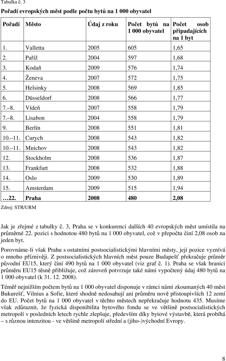 Stockholm 2008 536 1,87 13. Frankfurt 2008 532 1,88 14. Oslo 2009 530 1,89 15. Amsterdam 2009 515 1,94 22.