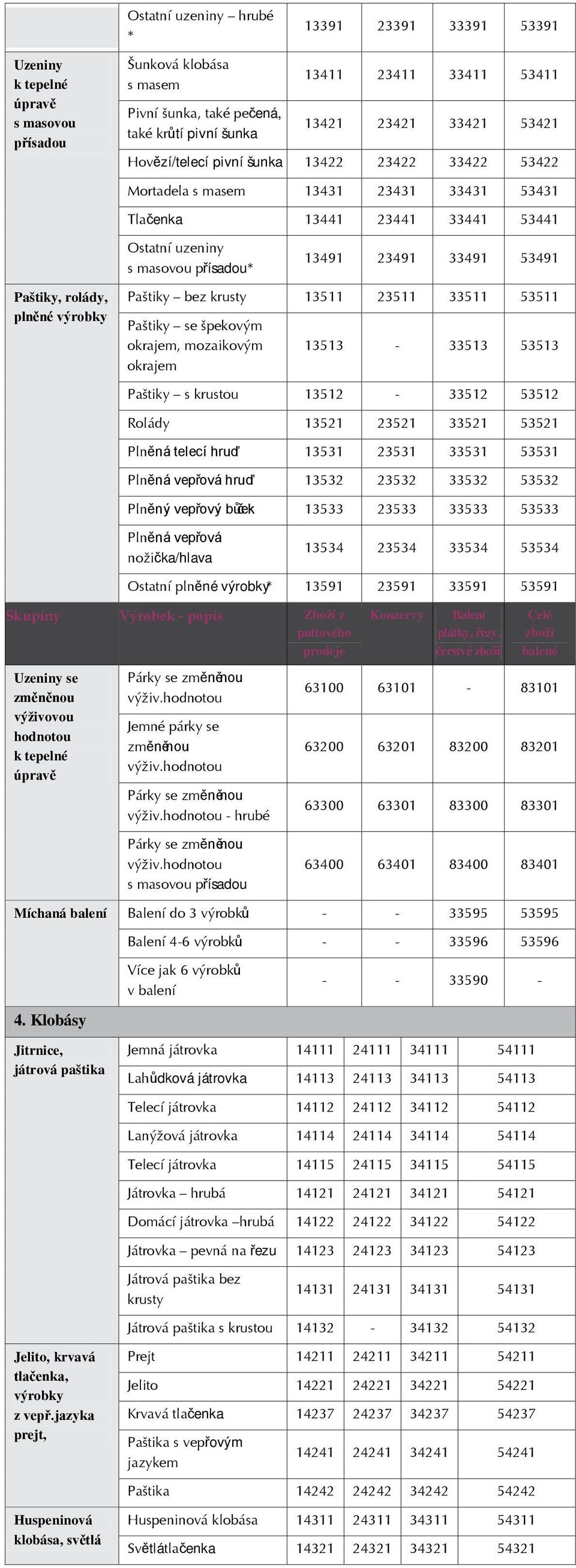 53491 Paštiky, rolády, plněné výrobky Paštiky bez krusty 13511 23511 33511 53511 Paštiky se špekovým okrajem, mozaikovým okrajem 13513-33513 53513 Paštiky s krustou 13512-33512 53512 Rolády 13521