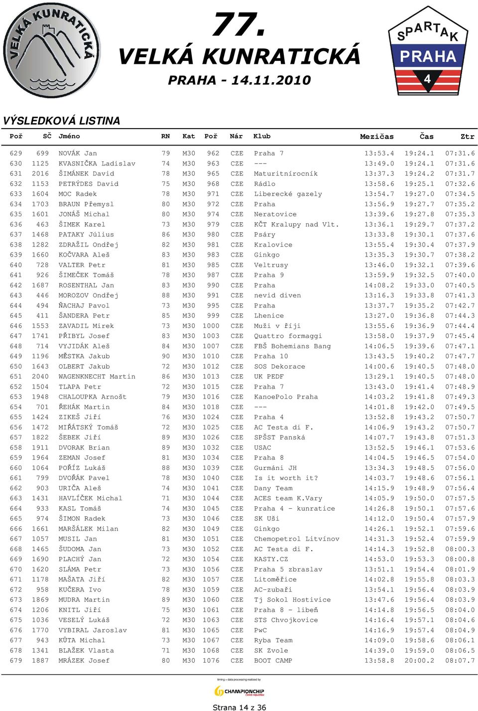 5 634 1703 BRAUN Přemysl 80 M30 972 CZE Praha 13:56.9 19:27.7 07:35.2 635 1601 JONÁŠ Michal 80 M30 974 CZE Neratovice 13:39.6 19:27.8 07:35.3 636 463 ŠIMEK Karel 73 M30 979 CZE KČT Kralupy nad Vlt.