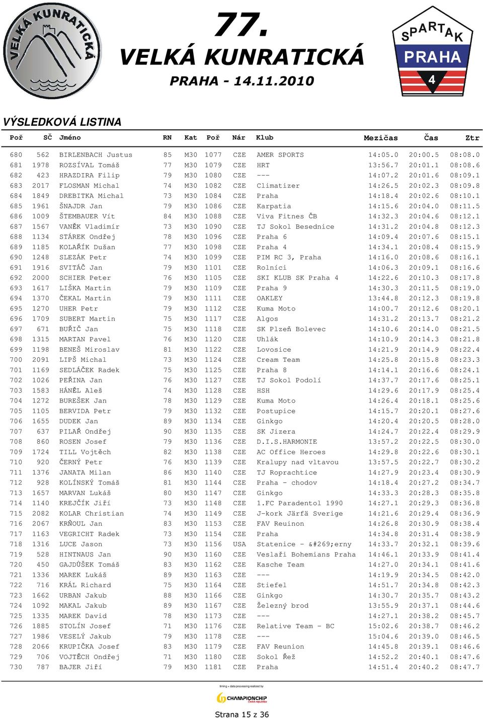 1 685 1961 ŠNAJDR Jan 79 M30 1086 CZE Karpatia 14:15.6 20:04.0 08:11.5 686 1009 ŠTEMBAUER Vít 84 M30 1088 CZE Viva Fitnes ČB 14:32.3 20:04.6 08:12.