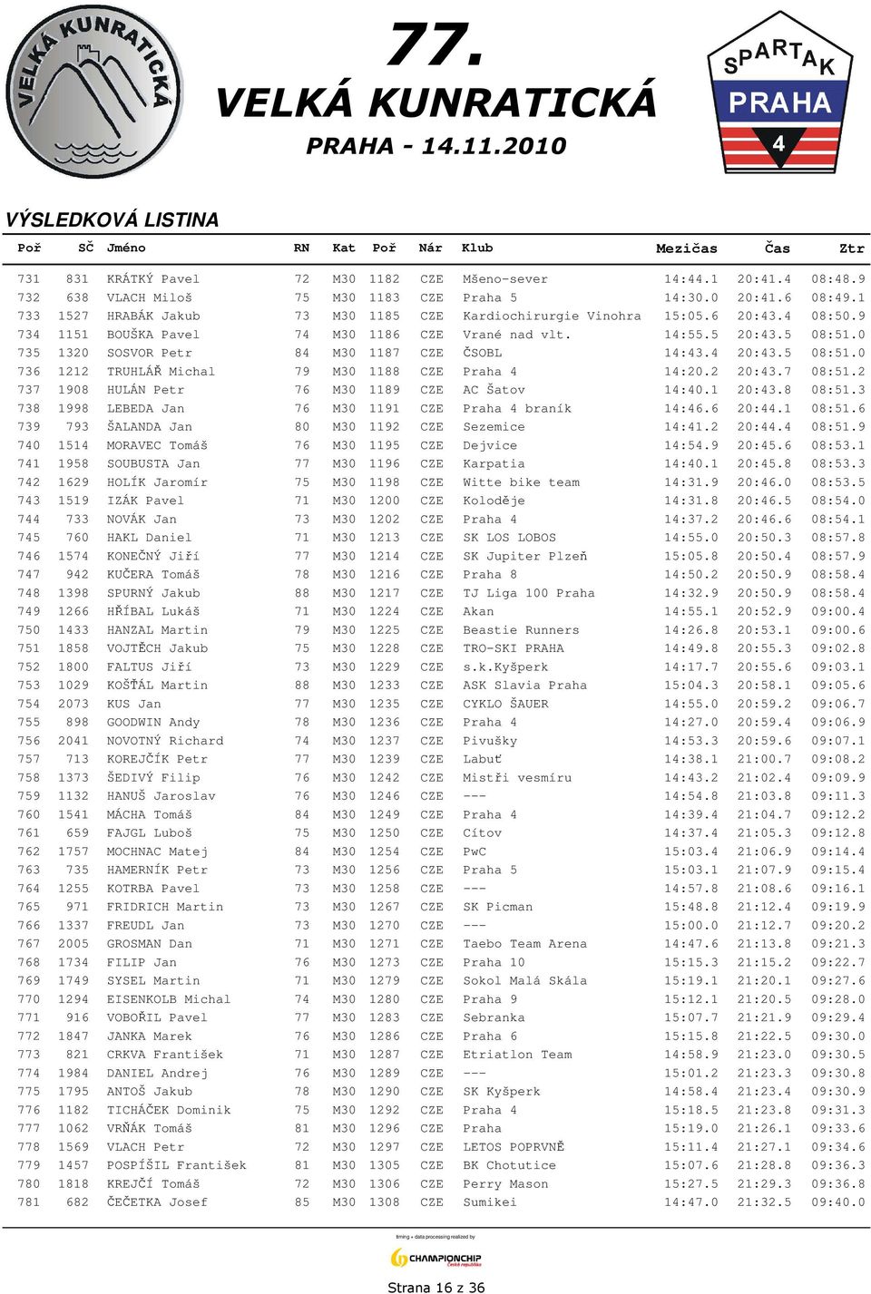 0 735 1320 SOSVOR Petr 84 M30 1187 CZE ČSOBL 14:43.4 20:43.5 08:51.0 736 1212 TRUHLÁŘ Michal 79 M30 1188 CZE Praha 4 14:20.2 20:43.7 08:51.2 737 1908 HULÁN Petr 76 M30 1189 CZE AC Šatov 14:40.1 20:43.