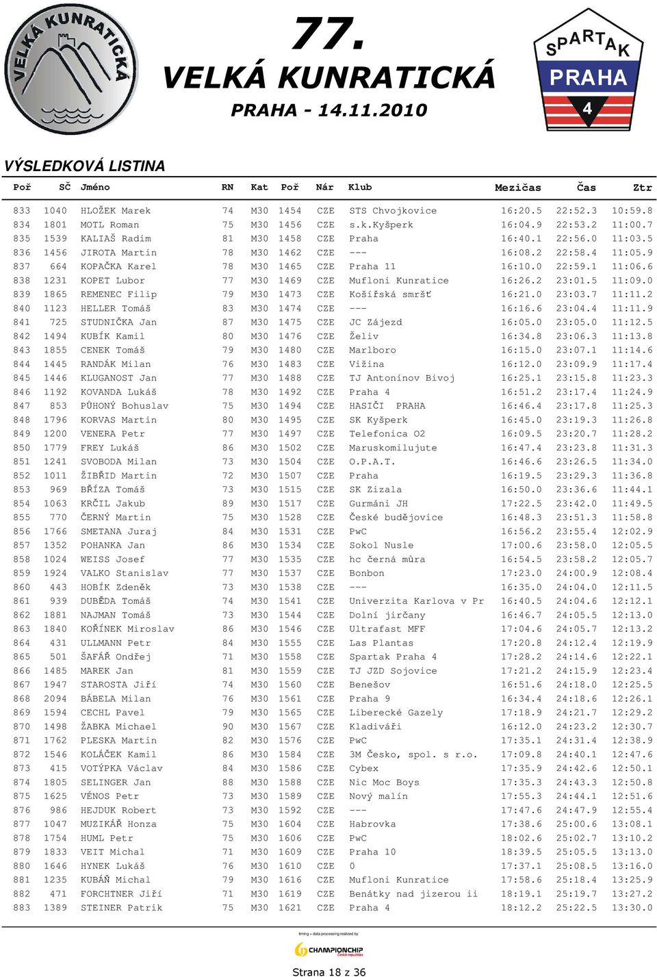 6 838 1231 KOPET Lubor 77 M30 1469 CZE Mufloni Kunratice 16:26.2 23:01.5 11:09.0 839 1865 REMENEC Filip 79 M30 1473 CZE Košířská smršť 16:21.0 23:03.7 11:11.