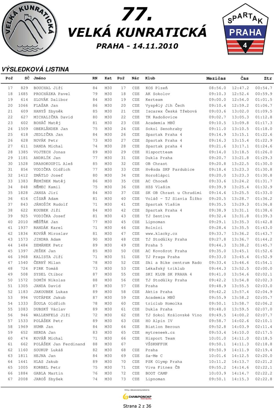 5 22 627 MICHALIČKA David 80 M30 22 CZE TK Radošovice 09:02.7 13:05.3 01:12.8 23 602 BOHÁČ Matěj 81 M30 23 CZE Academia MBÚ 09:10.5 13:09.8 01:17.