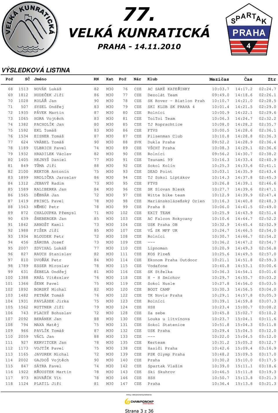 0 72 1935 PÁVEK Martin 87 M30 80 CZE Rolníci 10:00.9 14:22.1 02:29.6 73 1065 HORA Vojtěch 83 M30 81 CZE ToiToi Team 10:06.3 14:24.7 02:32.2 74 1382 PACHOLÍK Jan 80 M30 85 CZE TJ Roprachtice 10:08.