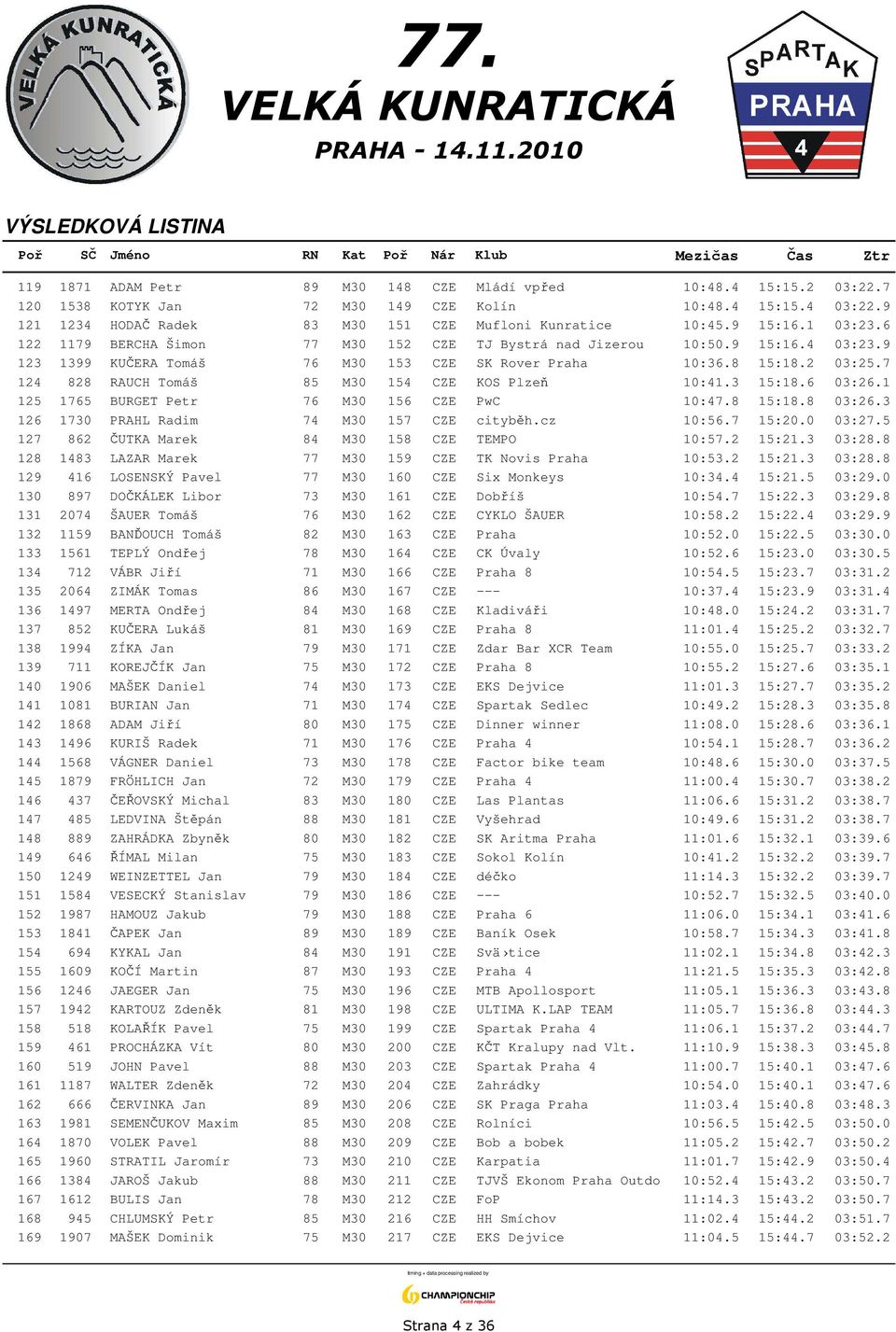 7 124 828 RAUCH Tomáš 85 M30 154 CZE KOS Plzeň 10:41.3 15:18.6 03:26.1 125 1765 BURGET Petr 76 M30 156 CZE PwC 10:47.8 15:18.8 03:26.3 126 1730 PRAHL Radim 74 M30 157 CZE cityběh.cz 10:56.7 15:20.