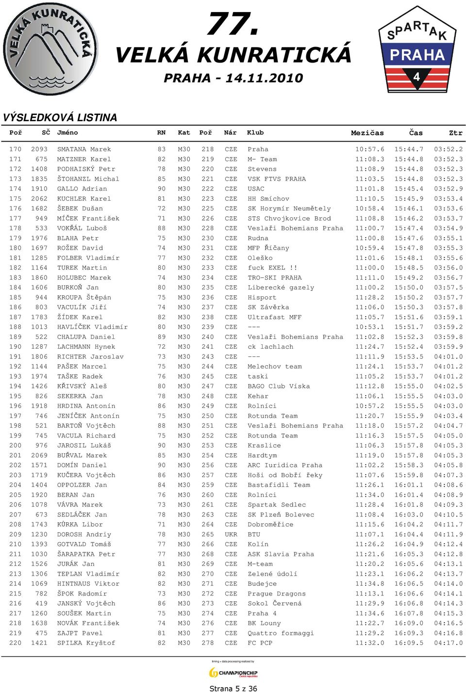 9 175 2062 KUCHLER Karel 81 M30 223 CZE HH Smíchov 11:10.5 15:45.9 03:53.4 176 1682 ŠEBEK Dušan 72 M30 225 CZE SK Horymír Neumětely 10:58.4 15:46.1 03:53.