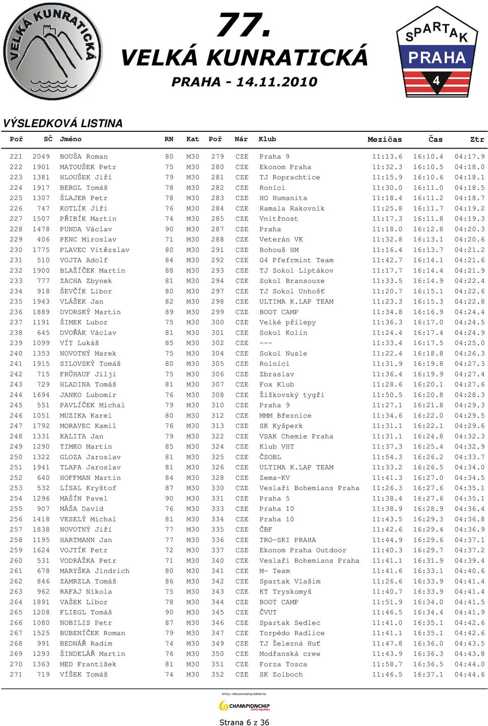 4 16:11.2 04:18.7 226 747 KOTLÍK Jiří 76 M30 284 CZE Ramala Rakovník 11:25.8 16:11.7 04:19.2 227 1507 PŘIBÍK Martin 74 M30 285 CZE Vnitřnost 11:17.3 16:11.8 04:19.