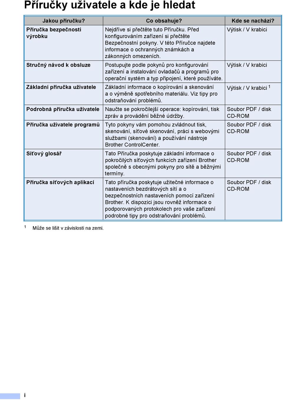 Výtisk / V krabici Stručný návod k obsluze Základní příručka uživatele Podrobná příručka uživatele Příručka uživatele programů Síťový glosář Příručka síťových aplikací 1 Může se lišit v závislosti na