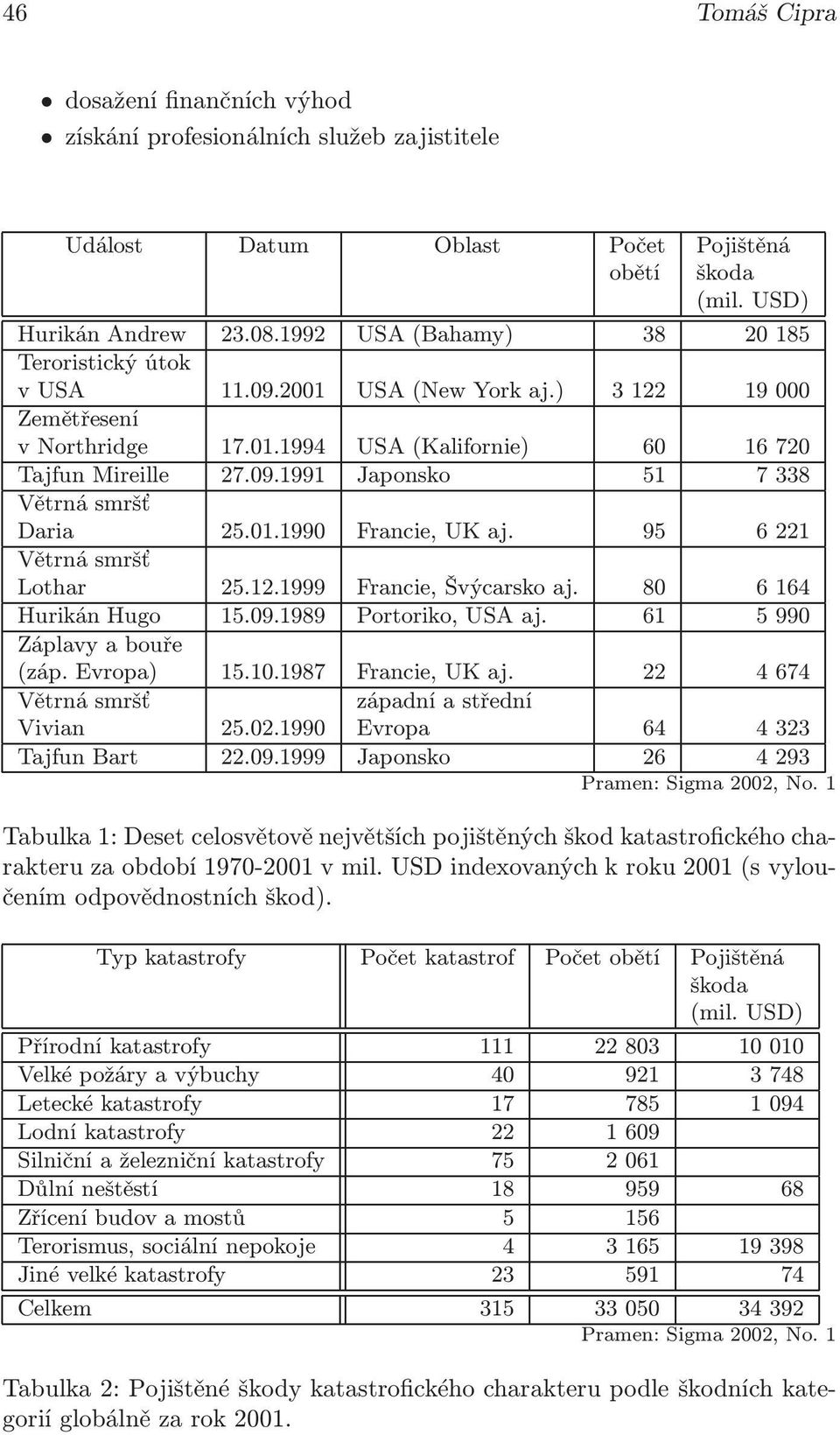 01.1990 Francie, UK aj. 95 6 221 Větrná smršť Lothar 25.12.1999 Francie, Švýcarsko aj. 80 6 164 Hurikán Hugo 15.09.1989 Portoriko, USA aj. 61 5 990 Záplavy a bouře (záp. Evropa) 15.10.