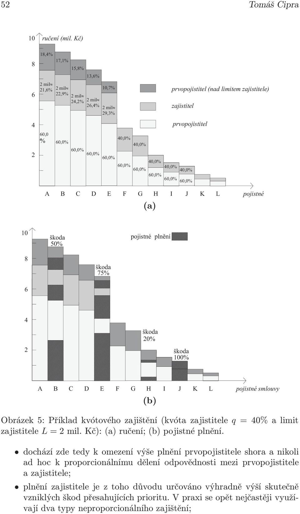 prvopojistitel 60,0% 40,0% 60,0% 60,0% 60,0% prvopojistitel (nad limitem zajistitele) A B C D E F G H I J K L (a) pojistné 10 škoda 50% pojistné plnìní 8 6 3,2% škoda 75% 4 2 prvopojistitel škoda 20%