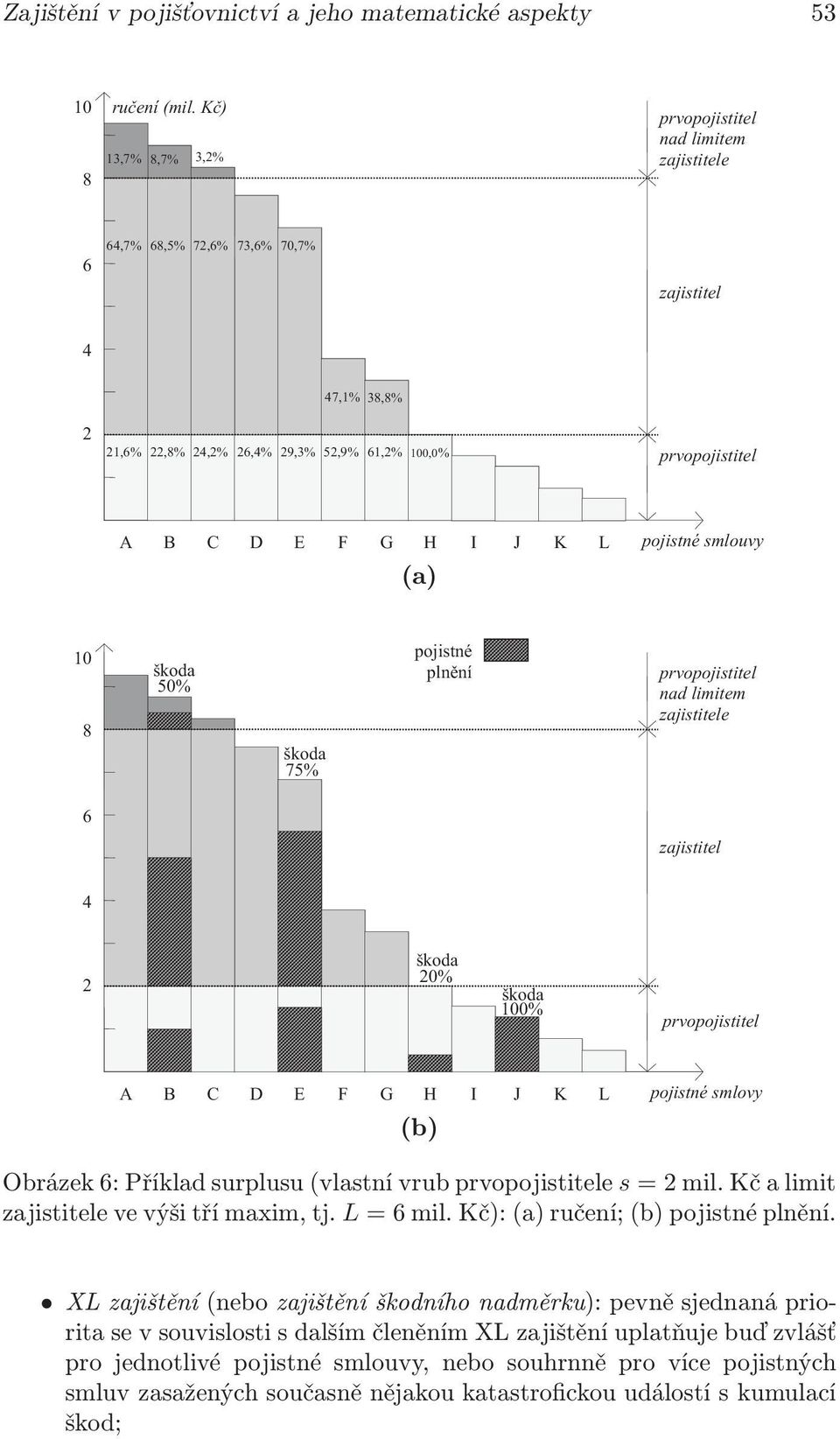 J K L (a) pojistné smlouvy 10 8 škoda 50% škoda 75% pojistné plnìní prvopojistitel nad limitem zajistitele 6 zajistitel 4 2 škoda 20% škoda 100% prvopojistitel % A B C D E F G H I J K L (b) pojistné
