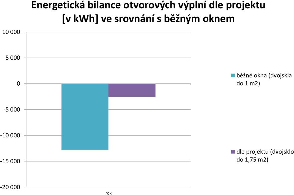 0 běžné okna (dvojskla do 1 m2) -5 000-10 000-15