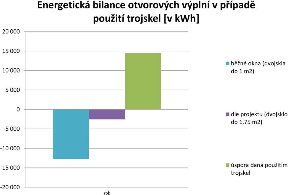 (dvojskla do 1 m2) 5 000 0-5 000 dle projektu (dvojsklo