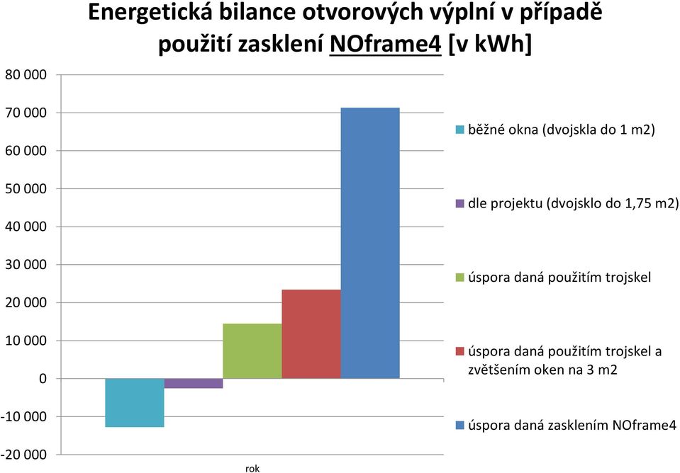 (dvojskla do 1 m2) dle projektu (dvojsklo do 1,75 m2) úspora daná použitím trojskel