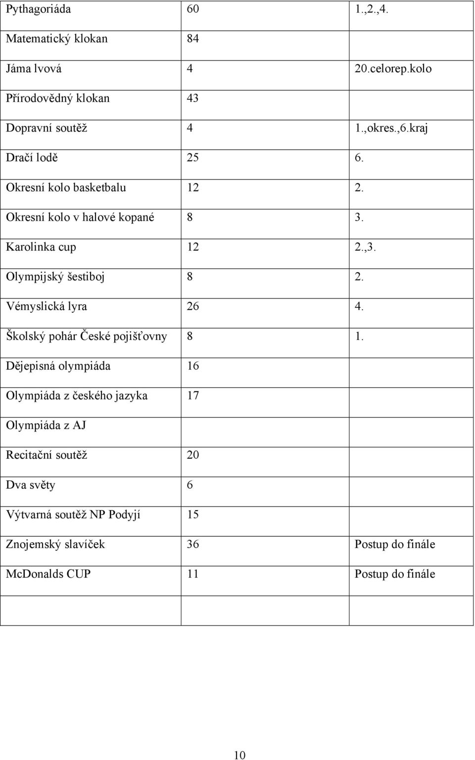 Olympijský šestiboj 8 2. Vémyslická lyra 26 4. Školský pohár České pojišťovny 8 1.