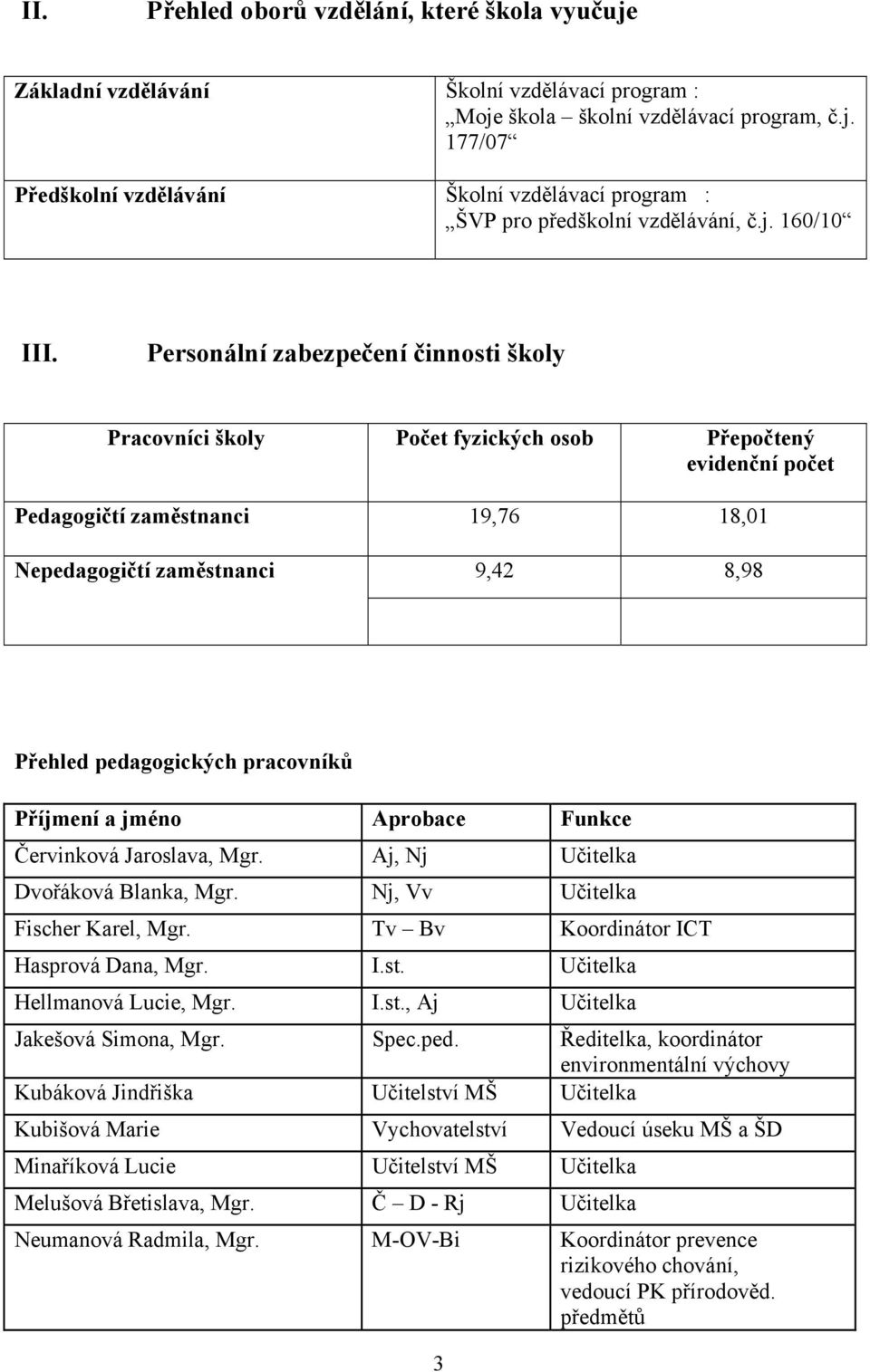 Personální zabezpečení činnosti školy Pracovníci školy Počet fyzických osob Přepočtený evidenční počet Pedagogičtí zaměstnanci 19,76 18,01 Nepedagogičtí zaměstnanci 9,42 8,98 Přehled pedagogických