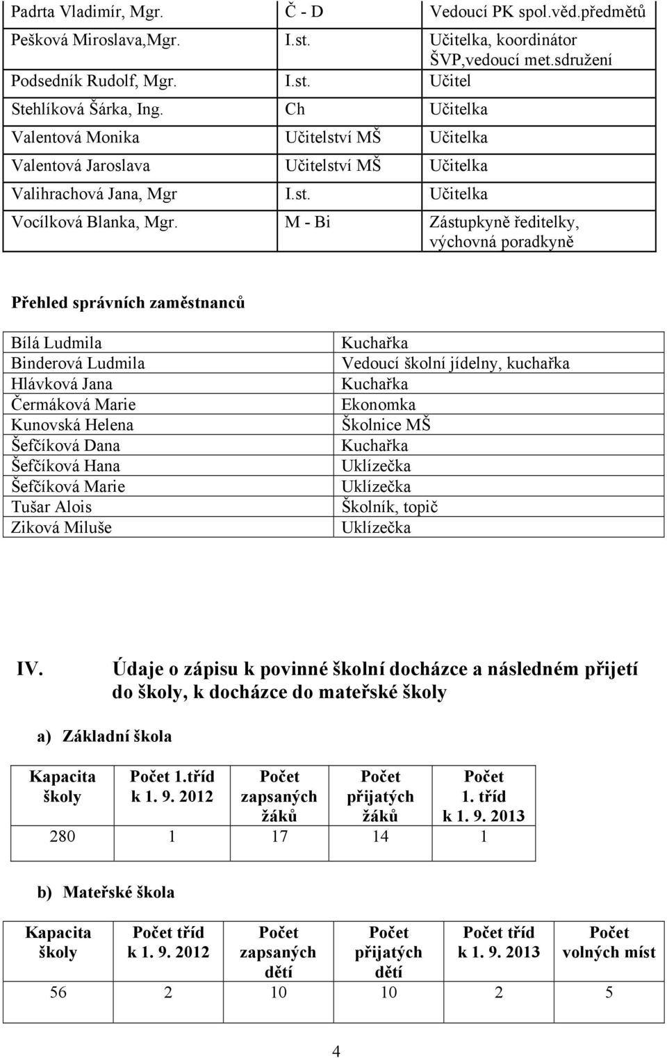 M - Bi Zástupkyně ředitelky, výchovná poradkyně Přehled správních zaměstnanců Bílá Ludmila Binderová Ludmila Hlávková Jana Čermáková Marie Kunovská Helena Šefčíková Dana Šefčíková Hana Šefčíková