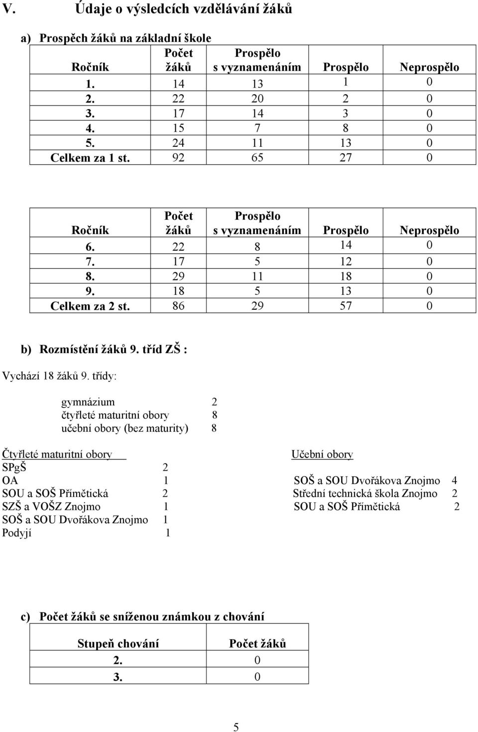 86 29 57 0 b) Rozmístění žáků 9. tříd ZŠ : Vychází 18 žáků 9.