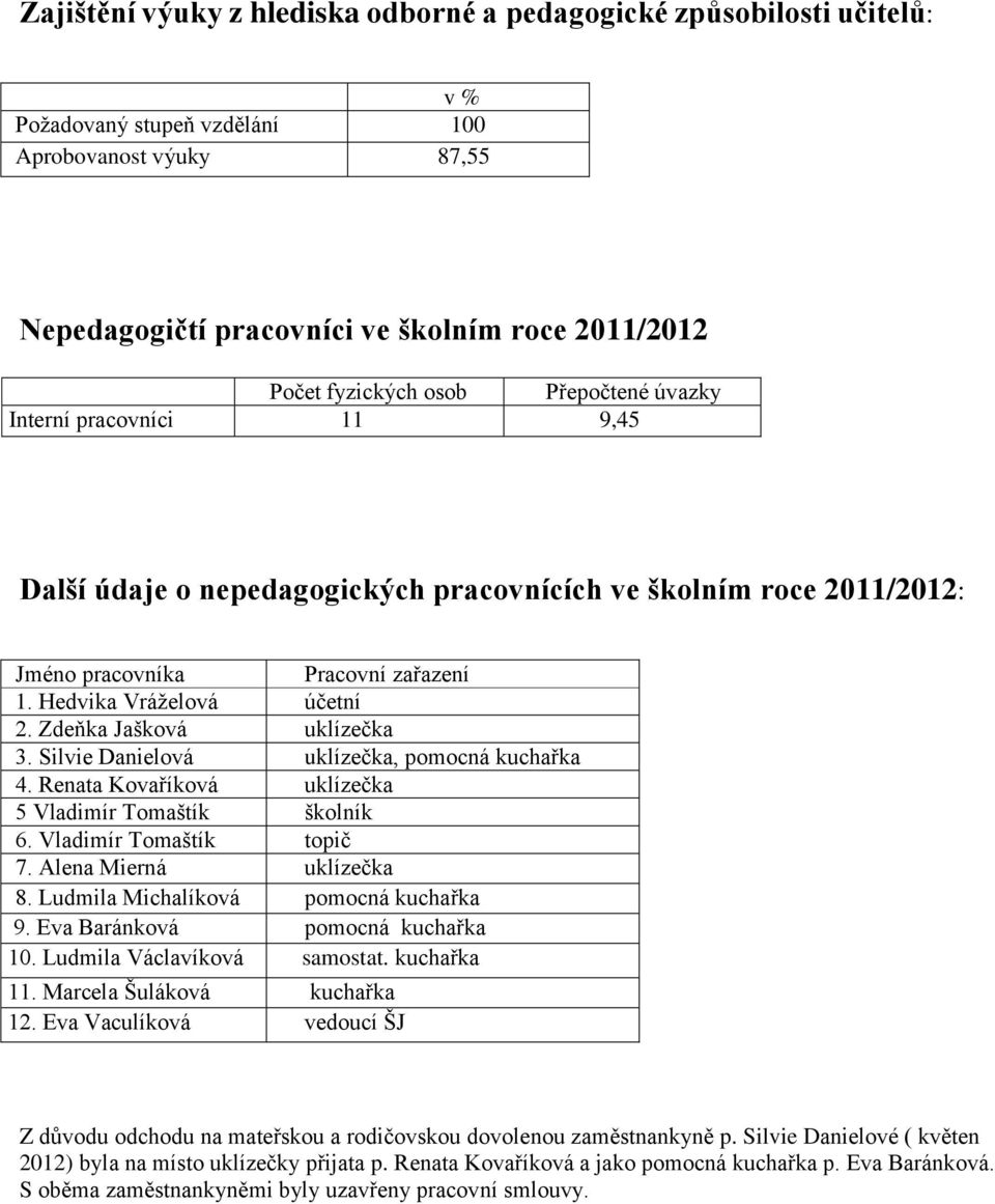 Zdeňka Jašková uklízečka 3. Silvie Danielová uklízečka, pomocná kuchařka 4. Renata Kovaříková uklízečka 5 Vladimír Tomaštík školník 6. Vladimír Tomaštík topič 7. Alena Mierná uklízečka 8.