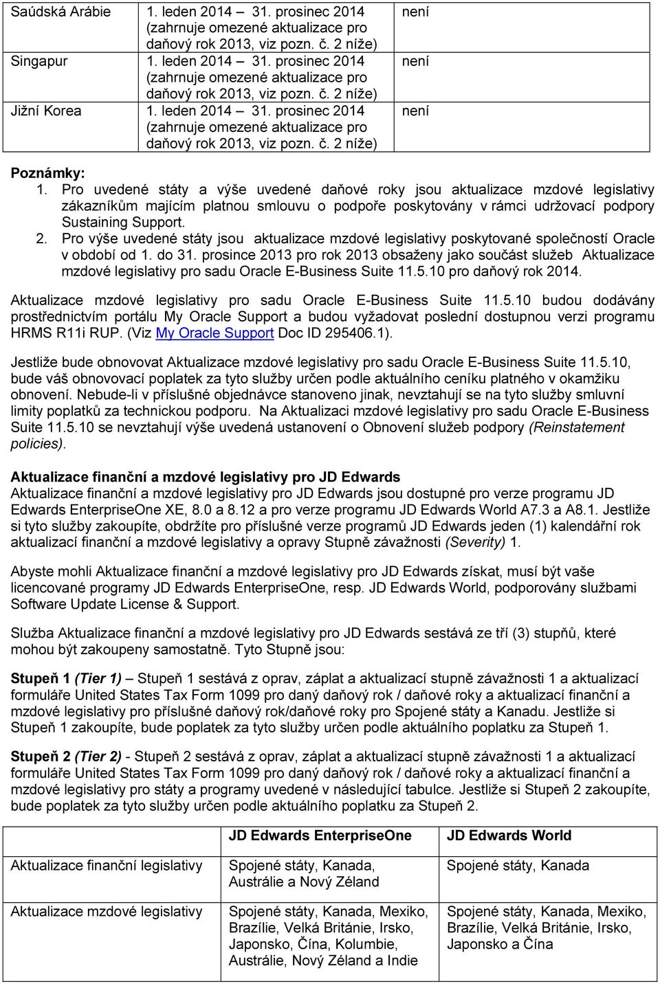 Pro uvedené státy a výše uvedené daňové roky jsou aktualizace mzdové legislativy zákazníkům majícím platnou smlouvu o podpoře poskytovány v rámci udržovací podpory Sustaining Support. 2.