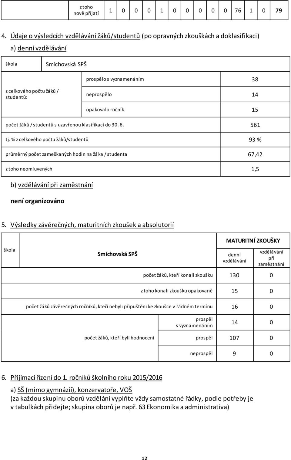 14 opakovalo ročník 15 počet žáků / studentů s uzavřenou klasifikací do 30. 6. 561 tj.