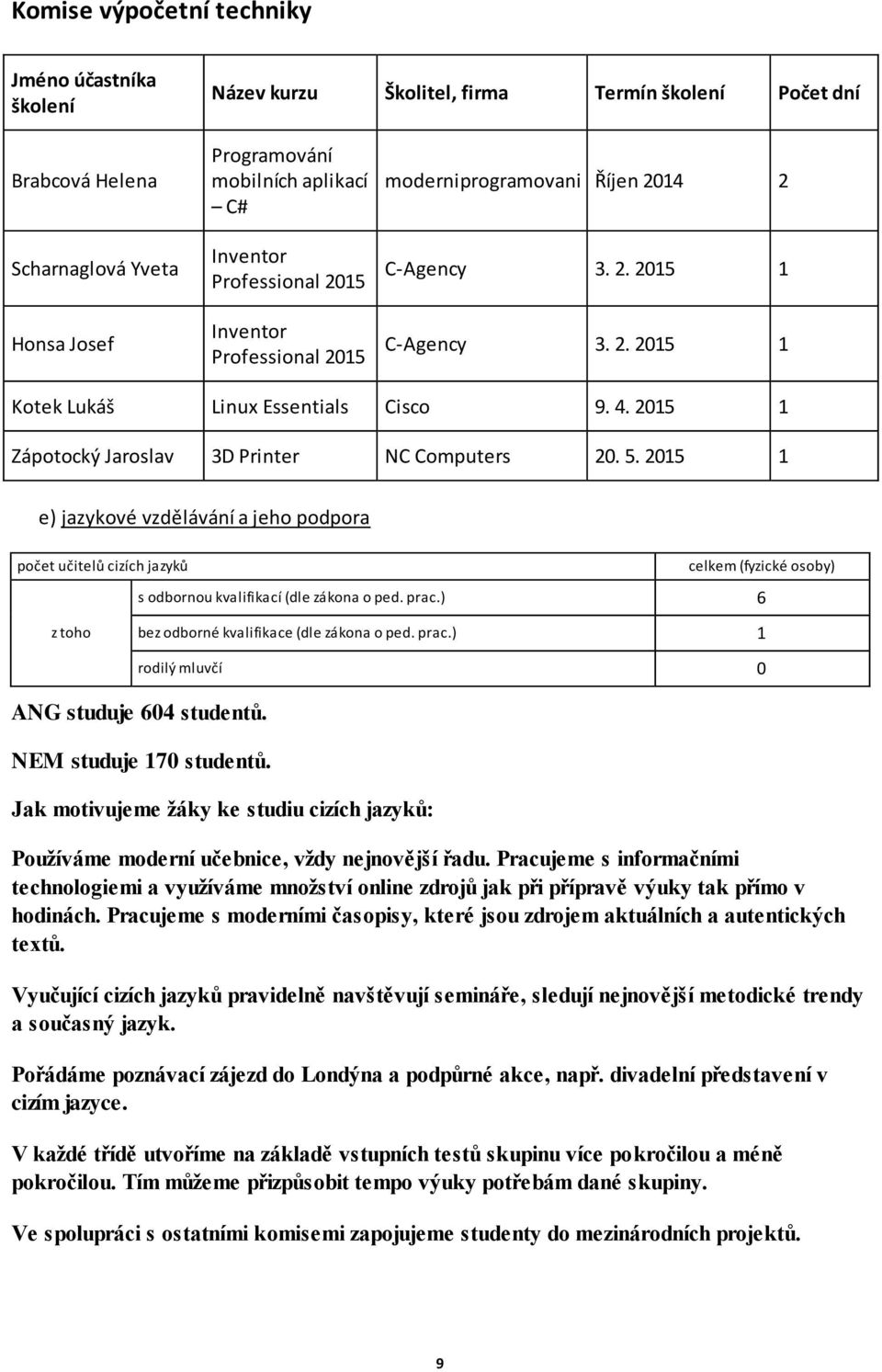 2015 1 Zápotocký Jaroslav 3D Printer NC Computers 20. 5. 2015 1 e) jazykové vzdělávání a jeho podpora počet učitelů cizích jazyků celkem (fyzické osoby) s odbornou kvalifikací (dle zákona o ped. prac.