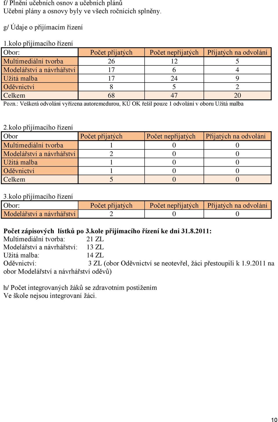 20 Pozn.: Veškerá odvolání vyřízena autoremedurou, KÚ OK řešil pouze 1 odvolání v oboru Užitá malba 2.