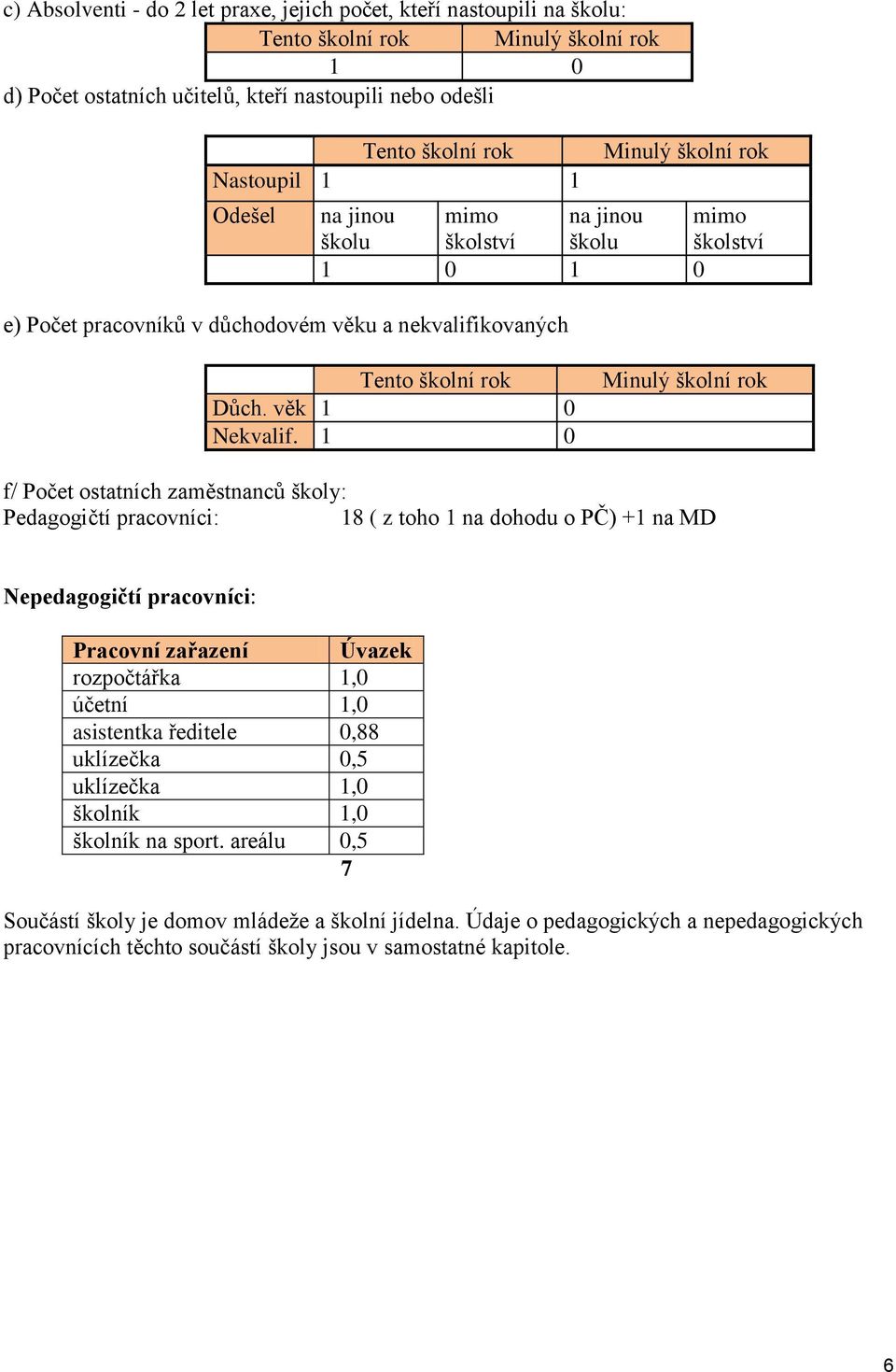 1 0 Minulý školní rok f/ Počet ostatních zaměstnanců školy: Pedagogičtí pracovníci: 18 ( z toho 1 na dohodu o PČ) +1 na MD Nepedagogičtí pracovníci: Pracovní zařazení Úvazek rozpočtářka 1,0 účetní