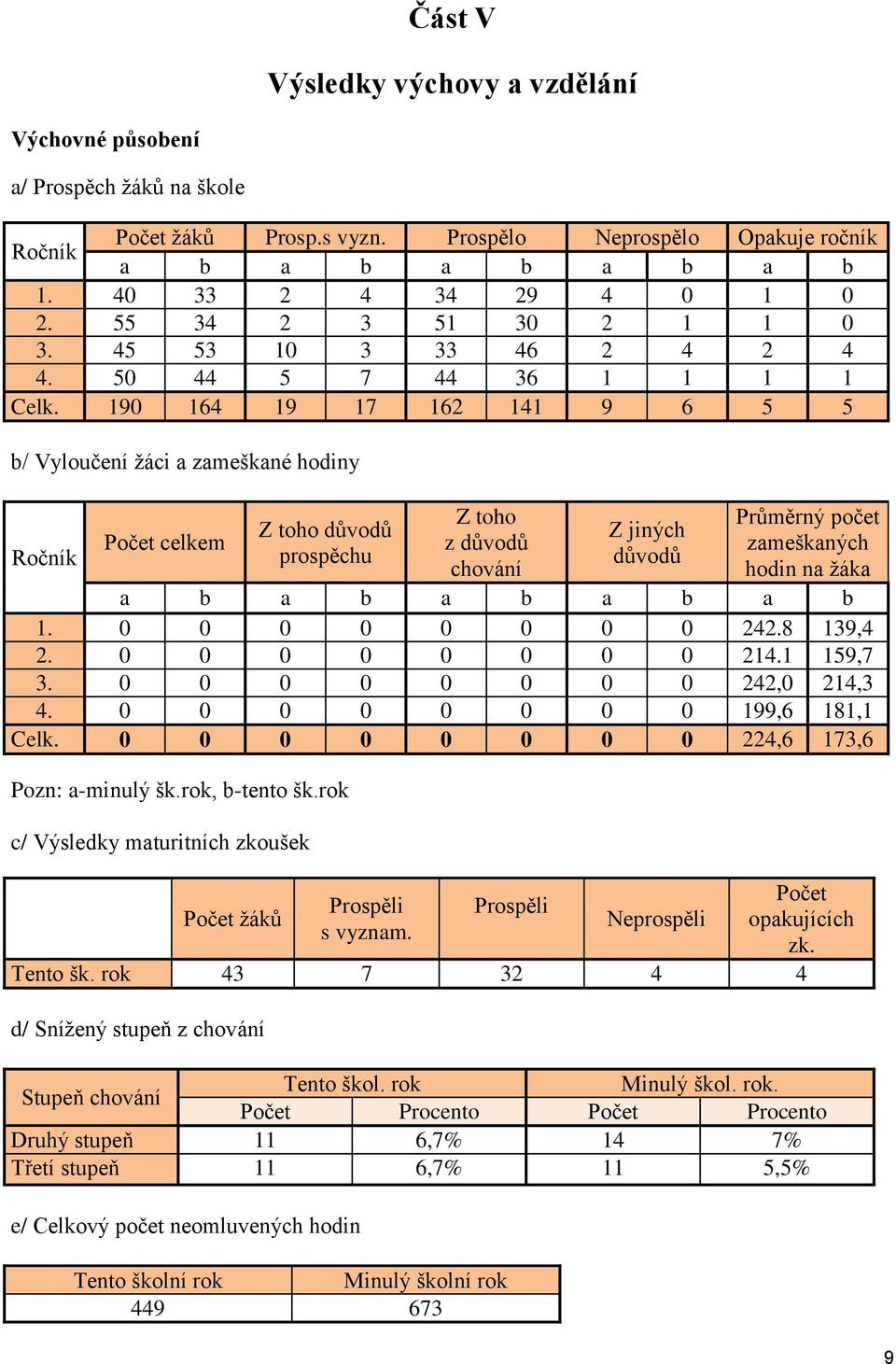 190 164 19 17 162 141 9 6 5 5 b/ Vyloučení žáci a zameškané hodiny Ročník Počet celkem Z toho důvodů prospěchu Z toho z důvodů chování Z jiných důvodů Průměrný počet zameškaných hodin na žáka a b a b