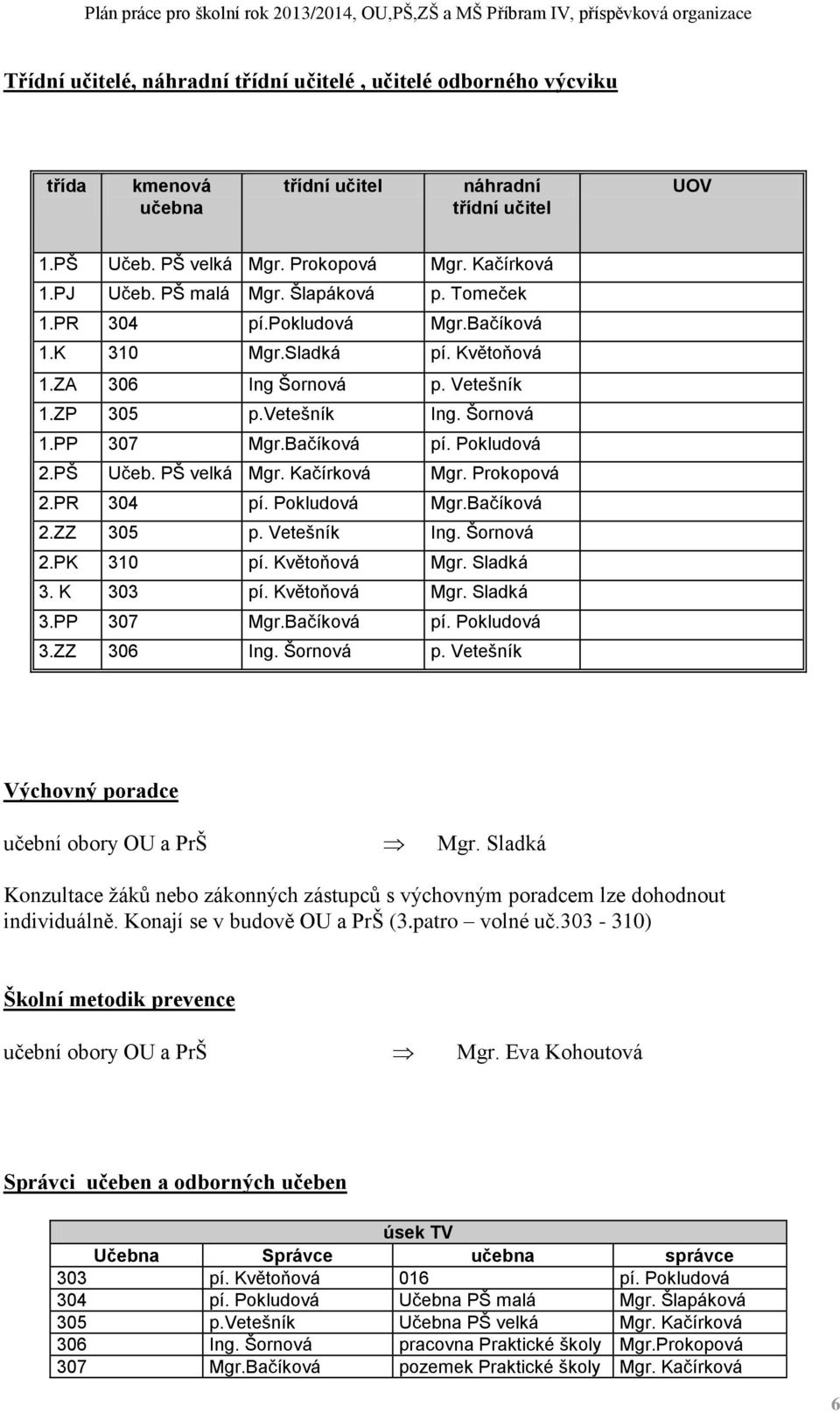 Pokludová 2.PŠ Učeb. PŠ velká Mgr. Kačírková Mgr. Prokopová 2.PR 304 pí. Pokludová Mgr.Bačíková 2.ZZ 305 p. Vetešník Ing. Šornová 2.PK 310 pí. Květoňová Mgr. Sladká 3. K 303 pí. Květoňová Mgr. Sladká 3.PP 307 Mgr.