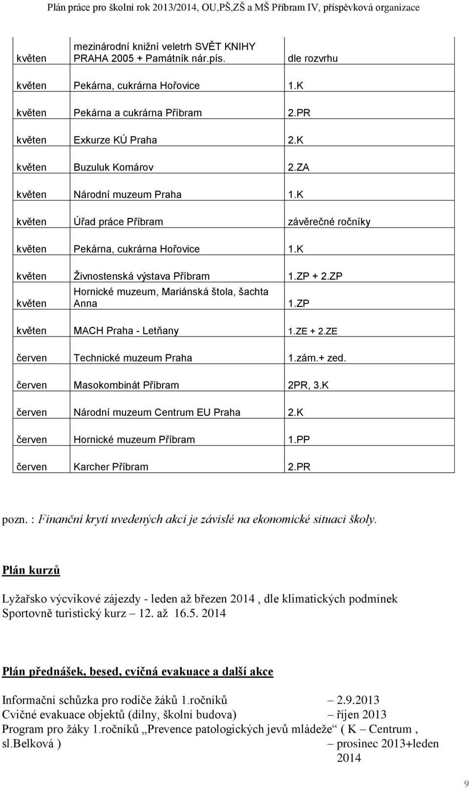 ZP květen Hornické muzeum, Mariánská štola, šachta Anna 1.ZP květen MACH Praha - Letňany 1.ZE + 2.ZE červen Technické muzeum Praha 1.zám.+ zed. červen Masokombinát Příbram 2PR, 3.