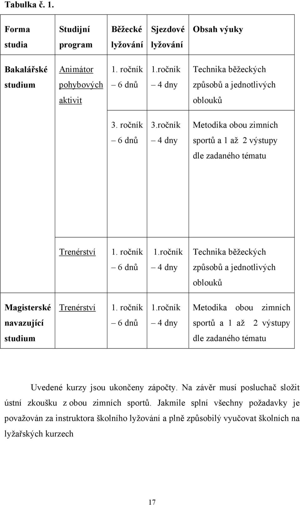 ročník Metodika obou zimních 6 dnů 4 dny sportů a 1 až 2 výstupy dle zadaného tématu Trenérství 1. ročník 1.