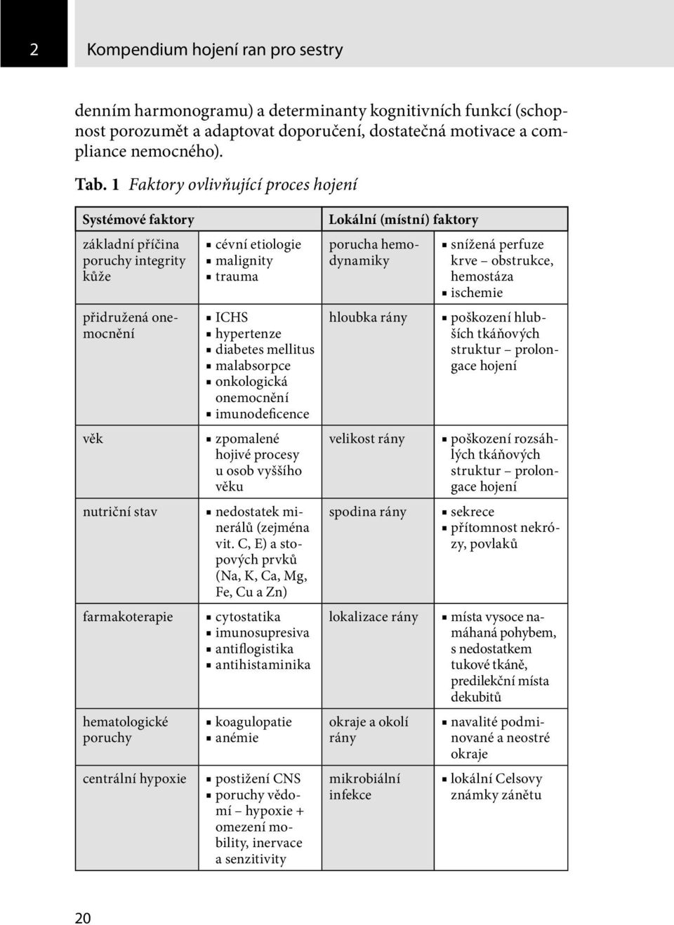 etiologie malignity trauma ICHS hypertenze diabetes mellitus malabsorpce onkologická onemocnění imunodeficence zpomalené hojivé procesy u osob vyššího věku nedostatek minerálů (zejména vit.