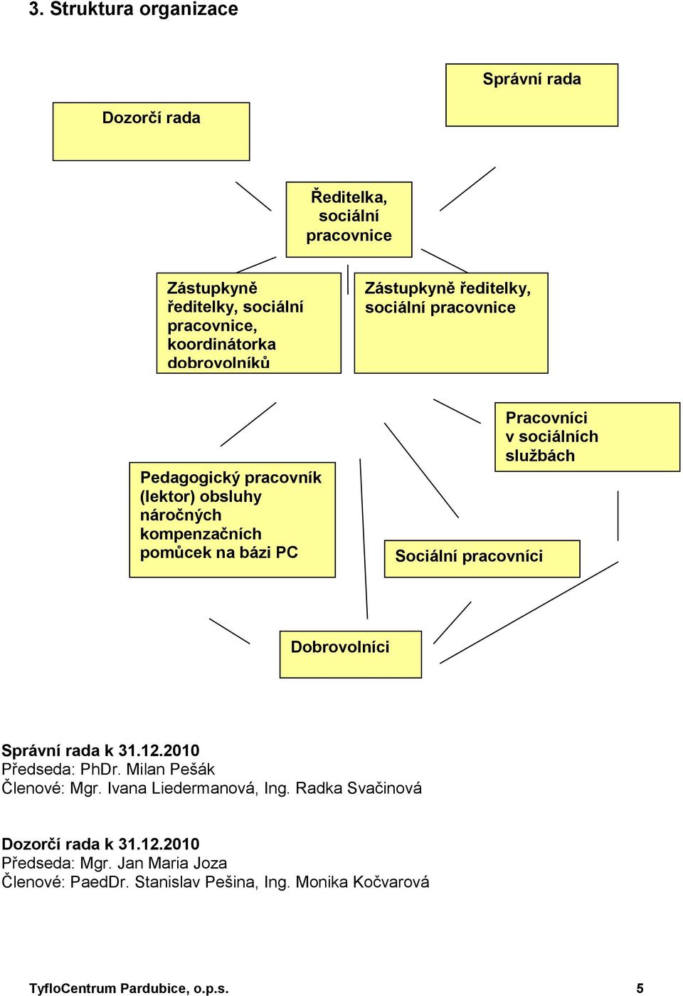 pracovníci Pracovníci v sociálních sluţbách Dobrovolníci Správní rada k 31.12.2010 Předseda: PhDr. Milan Pešák Členové: Mgr. Ivana Liedermanová, Ing.