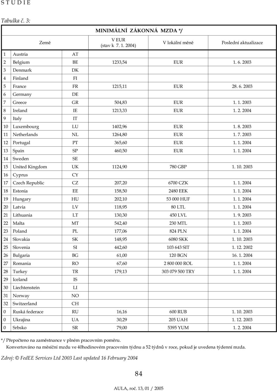 7. 2003 12 Portugal PT 365,60 EUR 1. 1. 2004 13 Spain SP 460,50 EUR 1. 1. 2004 14 Sweden SE 15 United Kingdom UK 1124,90 780 GBP 1. 10. 2003 16 Cyprus CY 17 Czech Republic CZ 207,20 6700 CZK 1. 1. 2004 18 Estonia EE 158,50 2480 EEK 1.