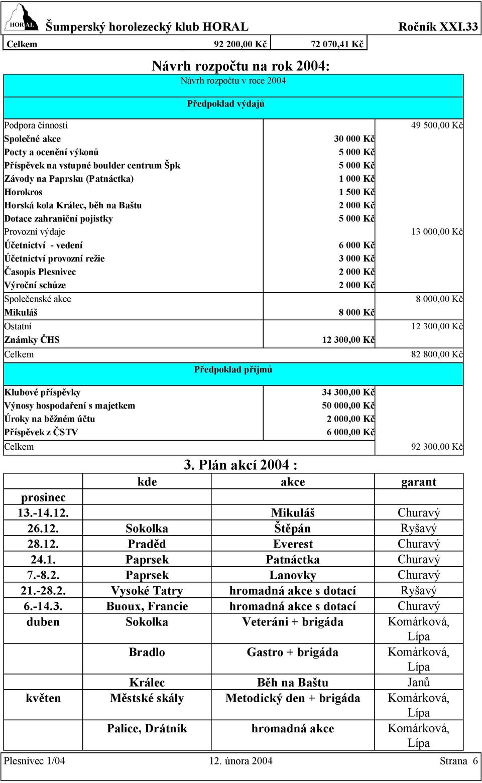 Společenské akce Mikuláš Ostatní Známky ČHS Celkem Předpoklad příjmů 30 000 Kč 5 000 Kč 5 000 Kč 1 000 Kč 1 500 Kč 2 000 Kč 5 000 Kč 6 000 Kč 3 000 Kč 2 000 Kč 2 000 Kč 8 000 Kč 12 300,00 Kč 49